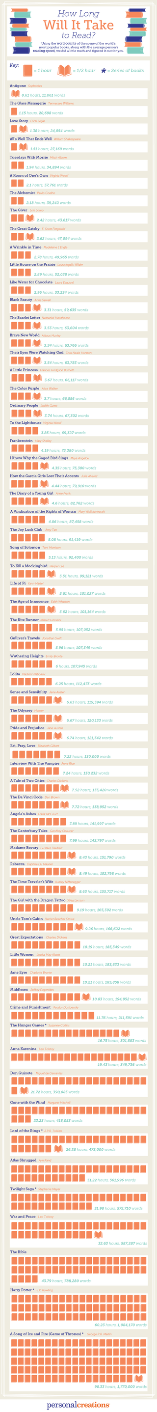 Illustration for article titled How Long Will It Take To Read That Book? This Chart Gives An Estimate